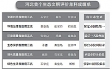  河北生態文明建設年度“成績單”出爐